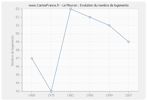 Le Ployron : Evolution du nombre de logements